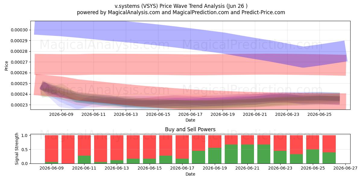  v.sistemas (VSYS) Support and Resistance area (25 Jun) 