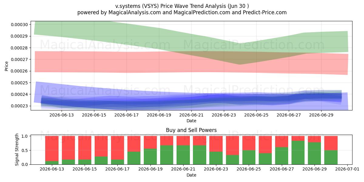  v.sistemi (VSYS) Support and Resistance area (29 Jun) 