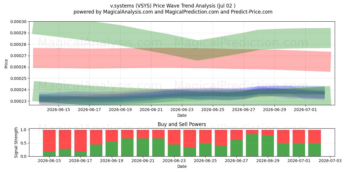  v.systems (VSYS) Support and Resistance area (30 Jun) 
