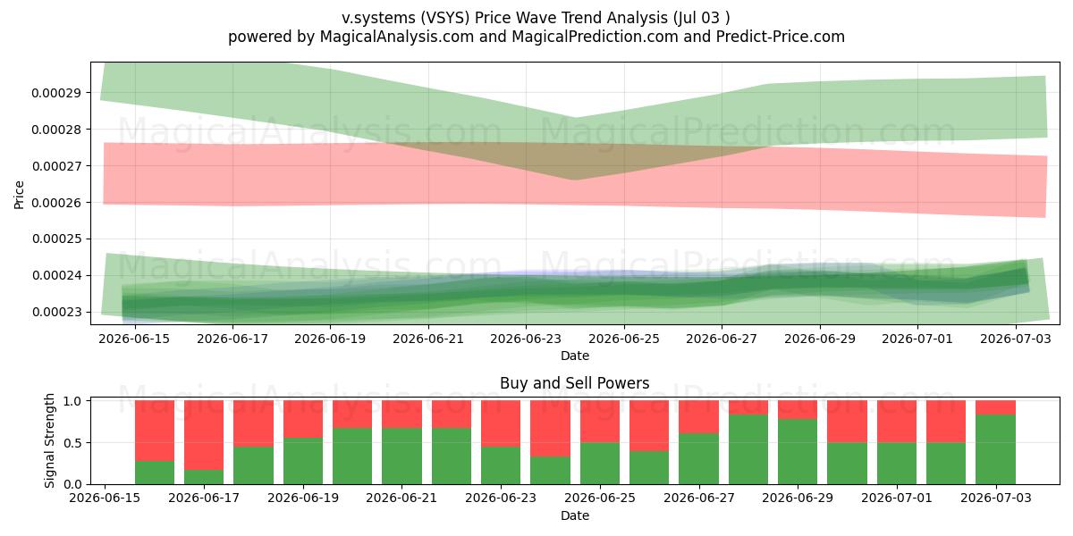 v.systems (VSYS) Support and Resistance area (02 Jul) 