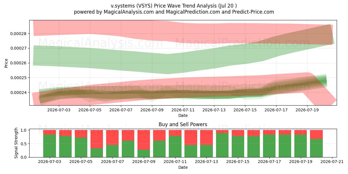  v.systemen (VSYS) Support and Resistance area (18 Jul) 