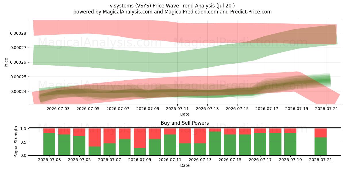  v.systemer (VSYS) Support and Resistance area (19 Jul) 