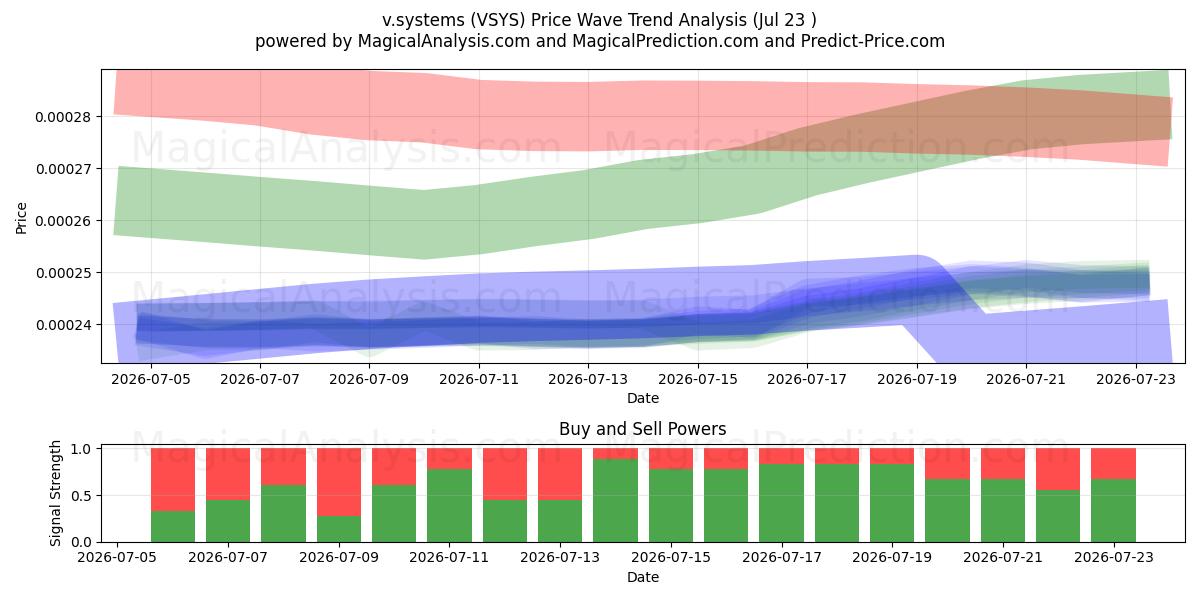  v.systems (VSYS) Support and Resistance area (21 Jul) 