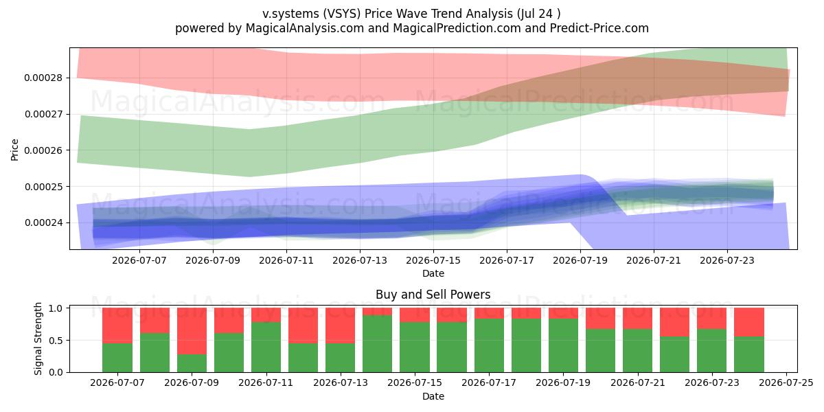  v.systems (VSYS) Support and Resistance area (23 Jul) 