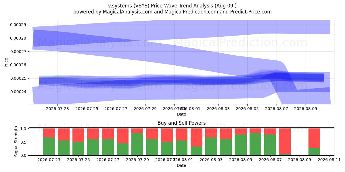  v.systems (VSYS) Support and Resistance area (06 Aug) 