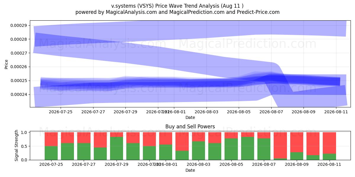  v.systemer (VSYS) Support and Resistance area (08 Aug) 