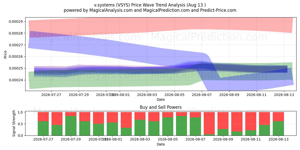  v.systems (VSYS) Support and Resistance area (12 Aug) 