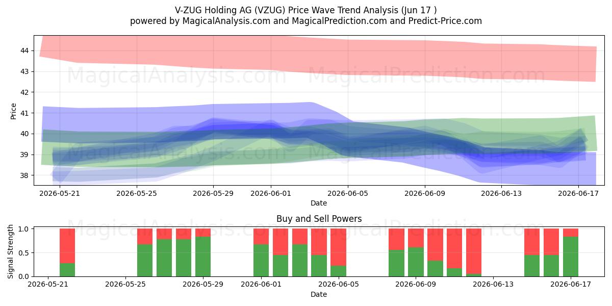  V-ZUG Holding AG (VZUG) Support and Resistance area (12 Jun) 
