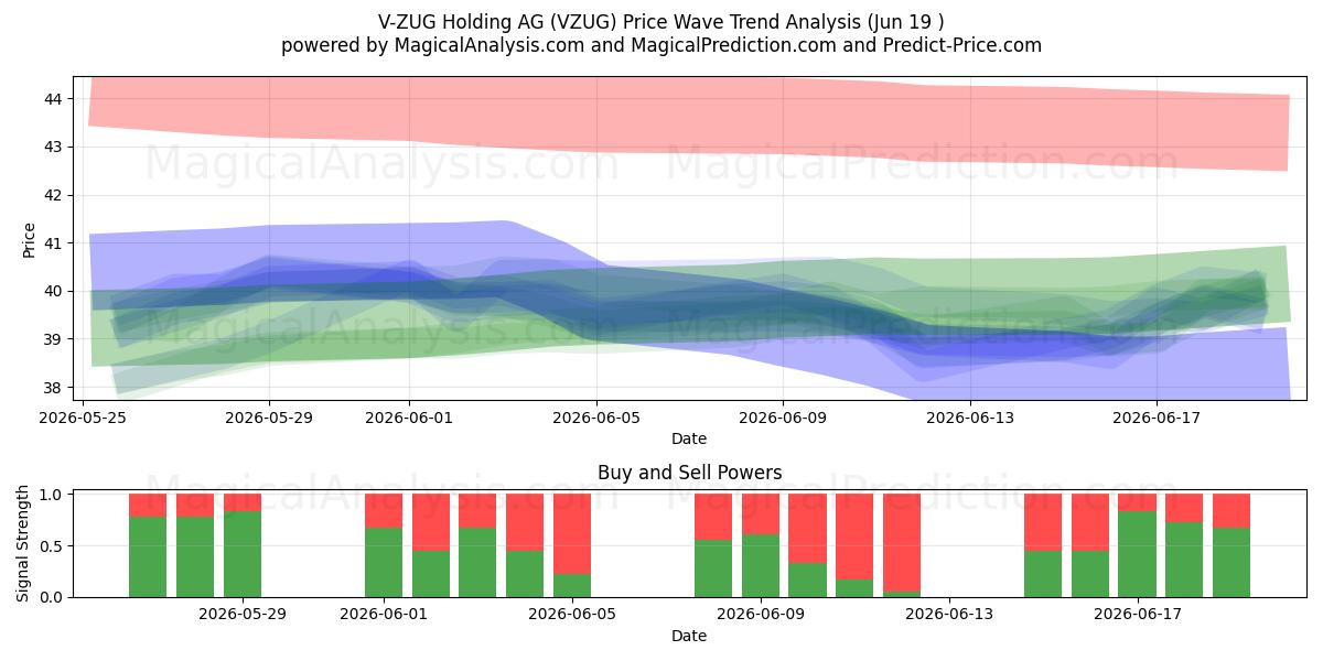  V-ZUG Holding AG (VZUG) Support and Resistance area (18 Jun) 
