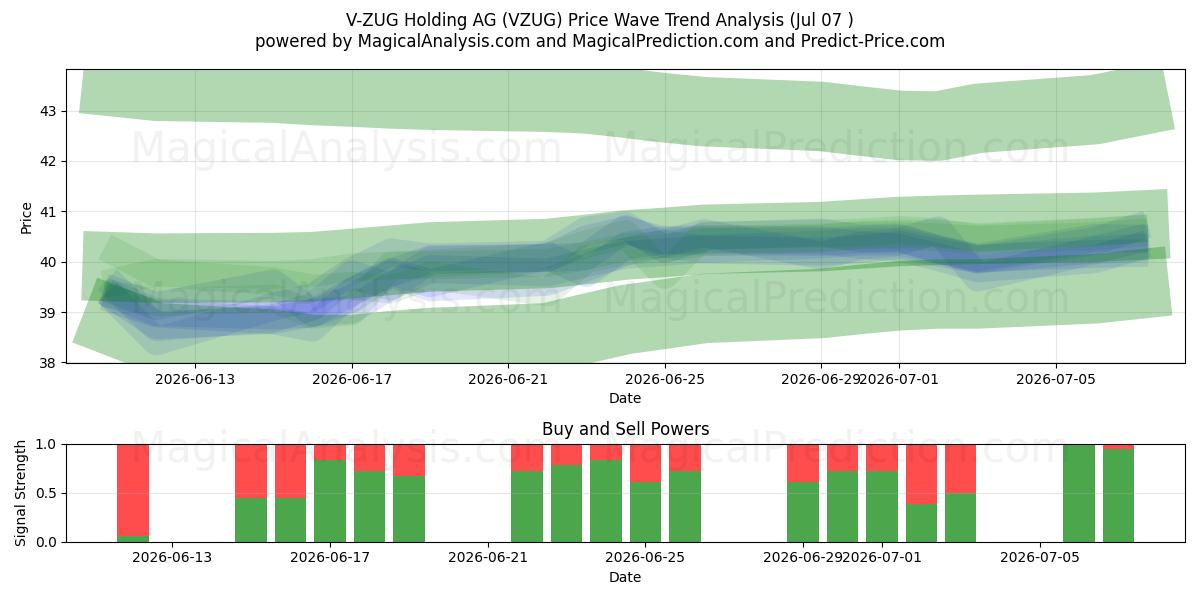  V-ZUG Holding AG (VZUG) Support and Resistance area (06 Jul) 