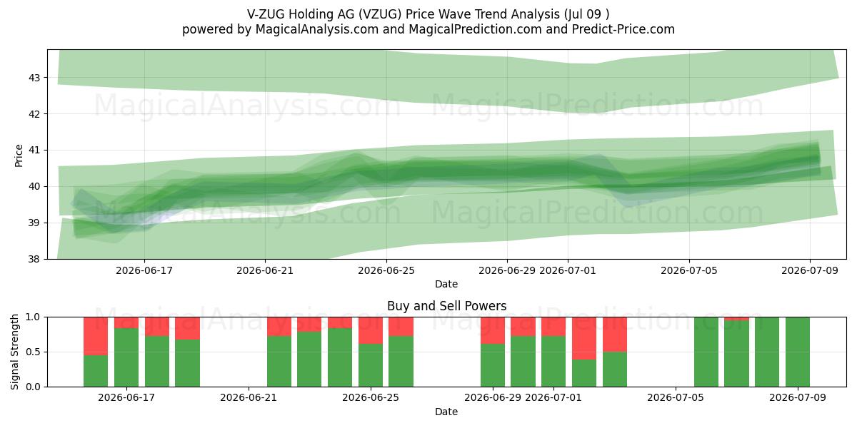 V-ZUG Holding AG (VZUG) Support and Resistance area (08 Jul) 