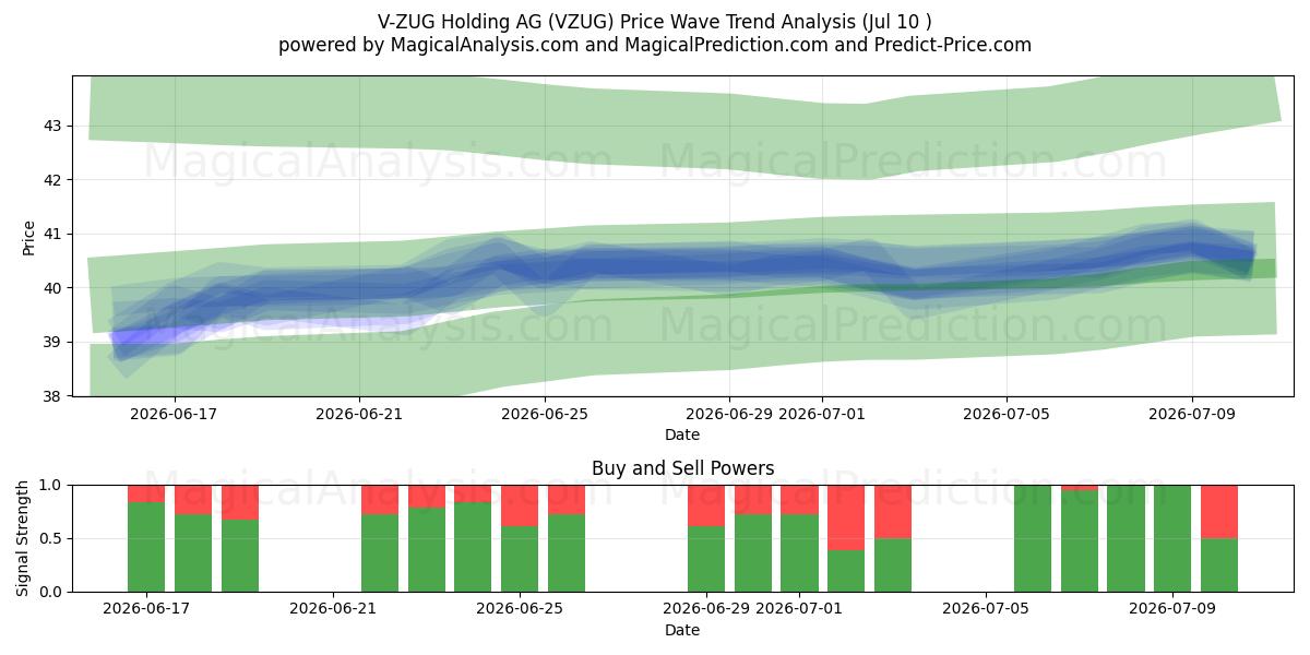  V-ZUG Holding AG (VZUG) Support and Resistance area (09 Jul) 