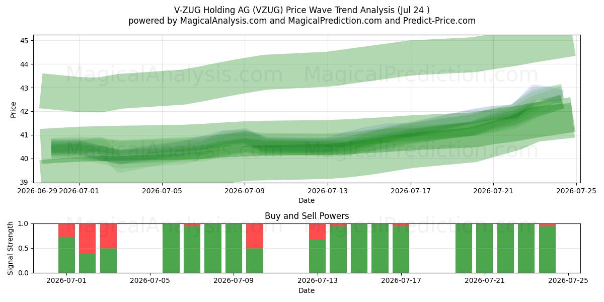  V-ZUG Holding AG (VZUG) Support and Resistance area (23 Jul) 