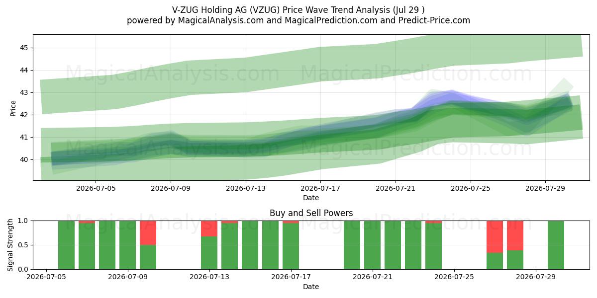  V-ZUG Holding AG (VZUG) Support and Resistance area (28 Jul) 
