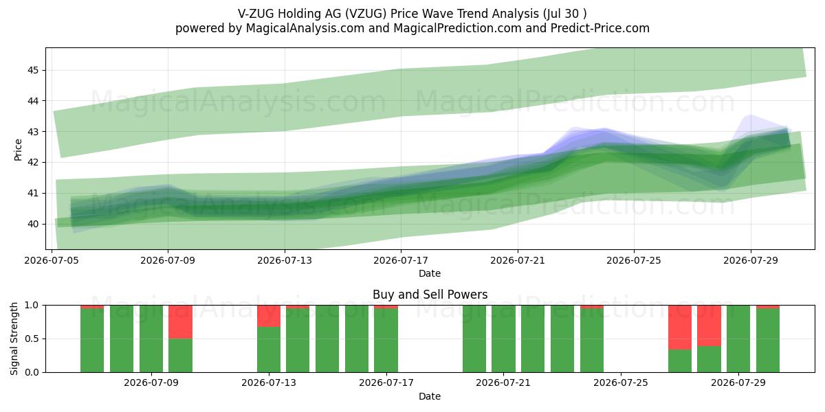  V-ZUG Holding AG (VZUG) Support and Resistance area (29 Jul) 