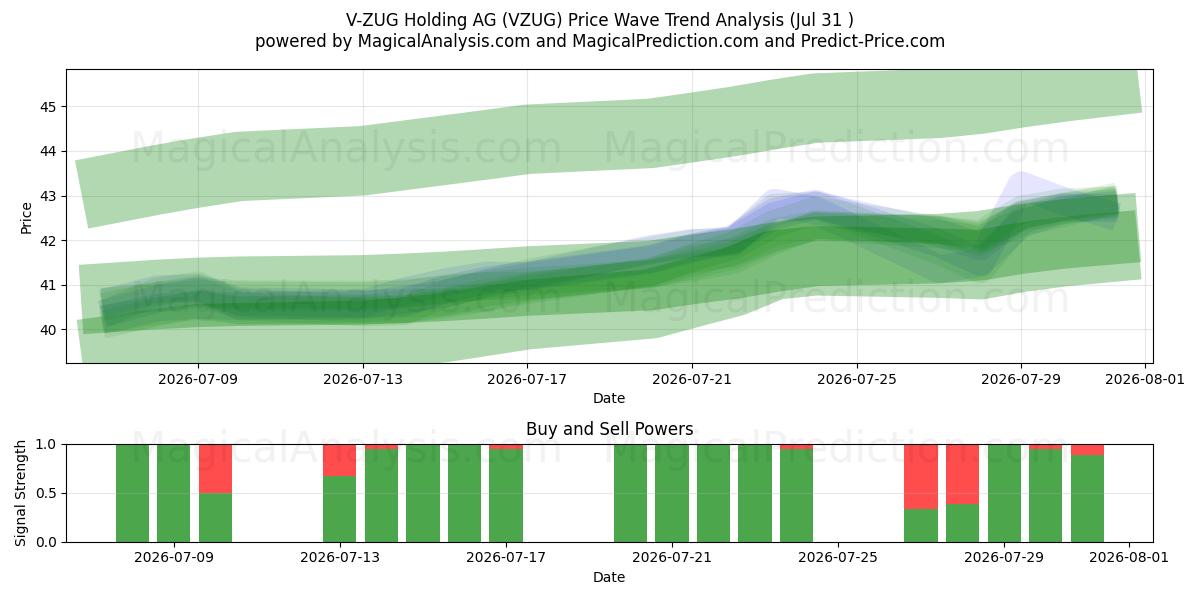  V-ZUG Holding AG (VZUG) Support and Resistance area (30 Jul) 