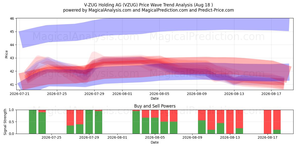  V-ZUG Holding AG (VZUG) Support and Resistance area (17 Aug) 