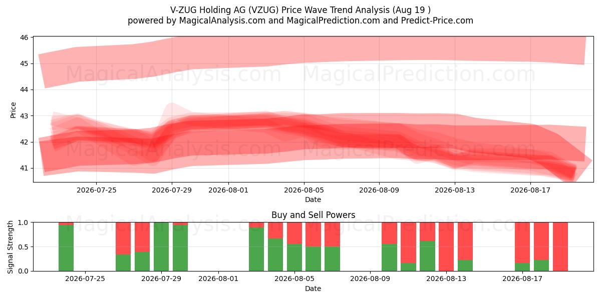  V-ZUG Holding AG (VZUG) Support and Resistance area (18 Aug) 