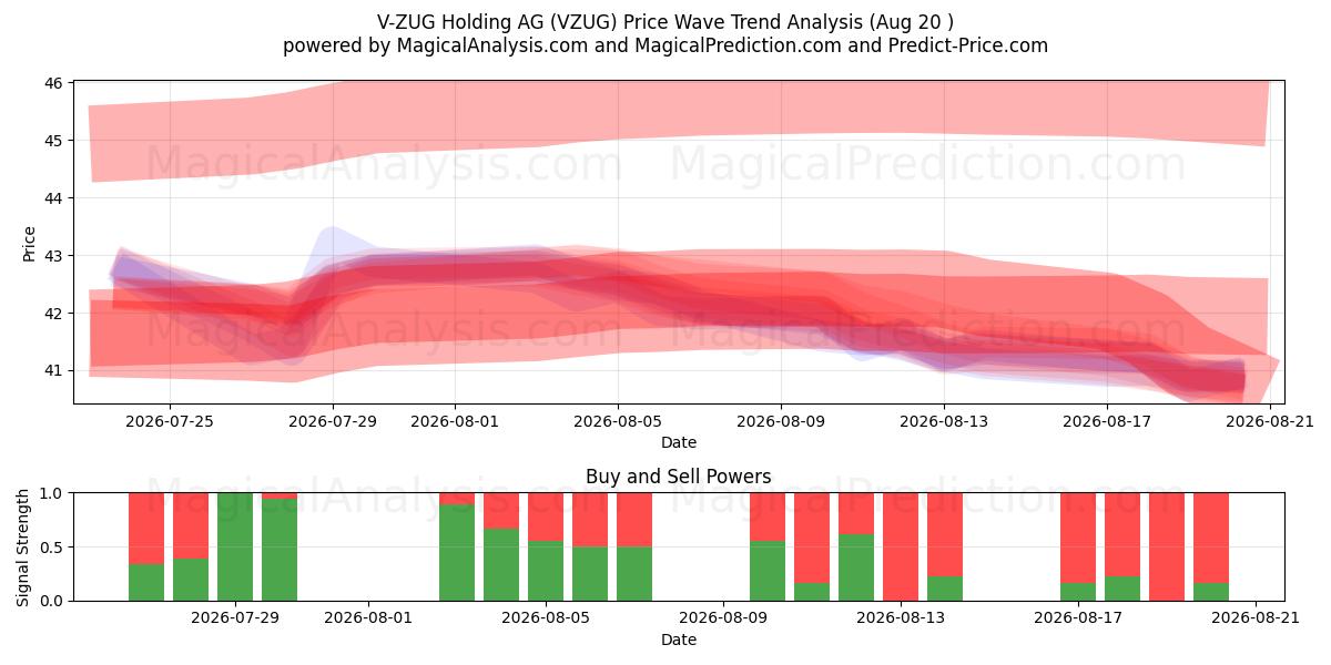  V-ZUG Holding AG (VZUG) Support and Resistance area (19 Aug) 