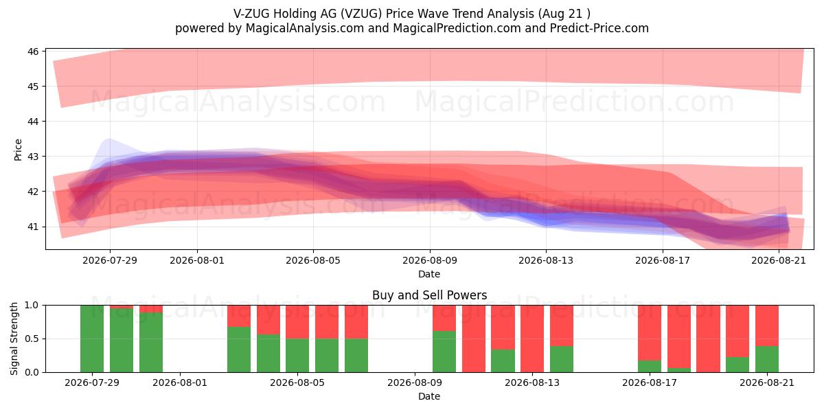  V-ZUG Holding AG (VZUG) Support and Resistance area (20 Aug) 