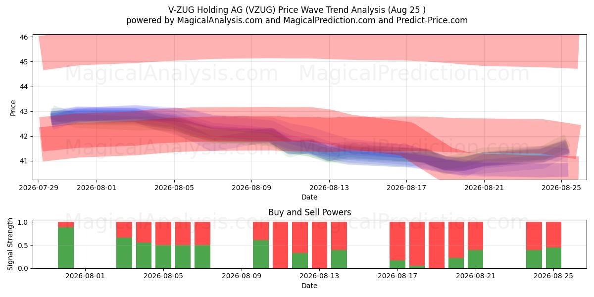  V-ZUG Holding AG (VZUG) Support and Resistance area (24 Aug) 