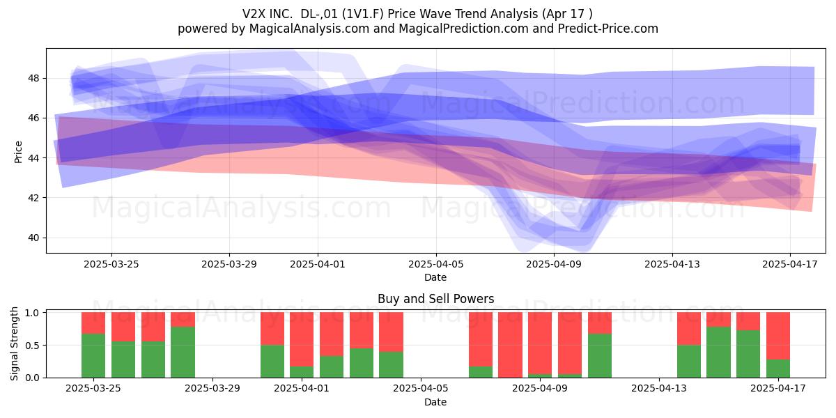  V2X INC.  DL-,01 (1V1.F) Support and Resistance area (17 Apr) 