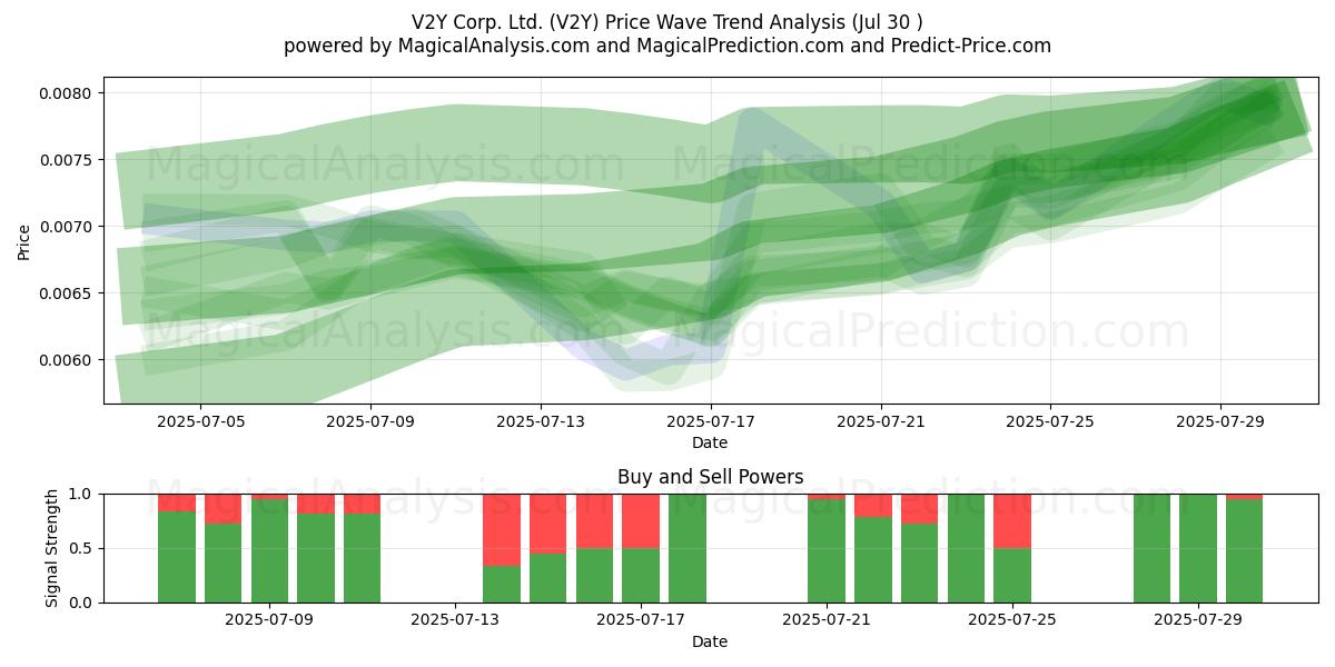 V2Y Corp. Ltd. (V2Y) Support and Resistance area (29 Jul) V2Y Corp. Ltd. (V2Y) Support and Resistance area (29 Jul)