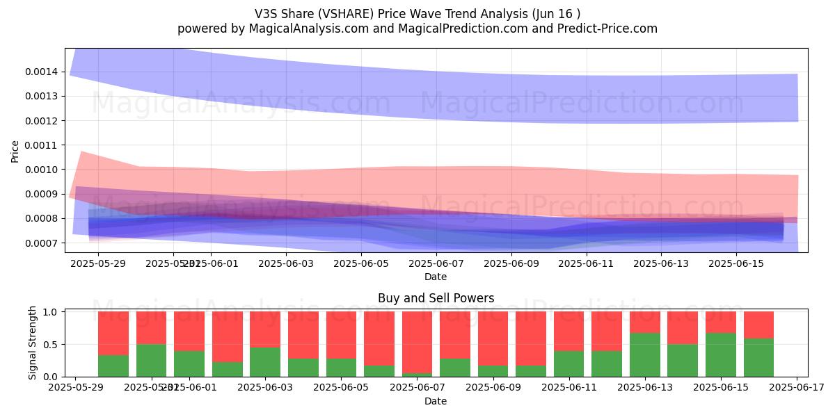  V3S-Freigabe (VSHARE) Support and Resistance area (15 Jun) 