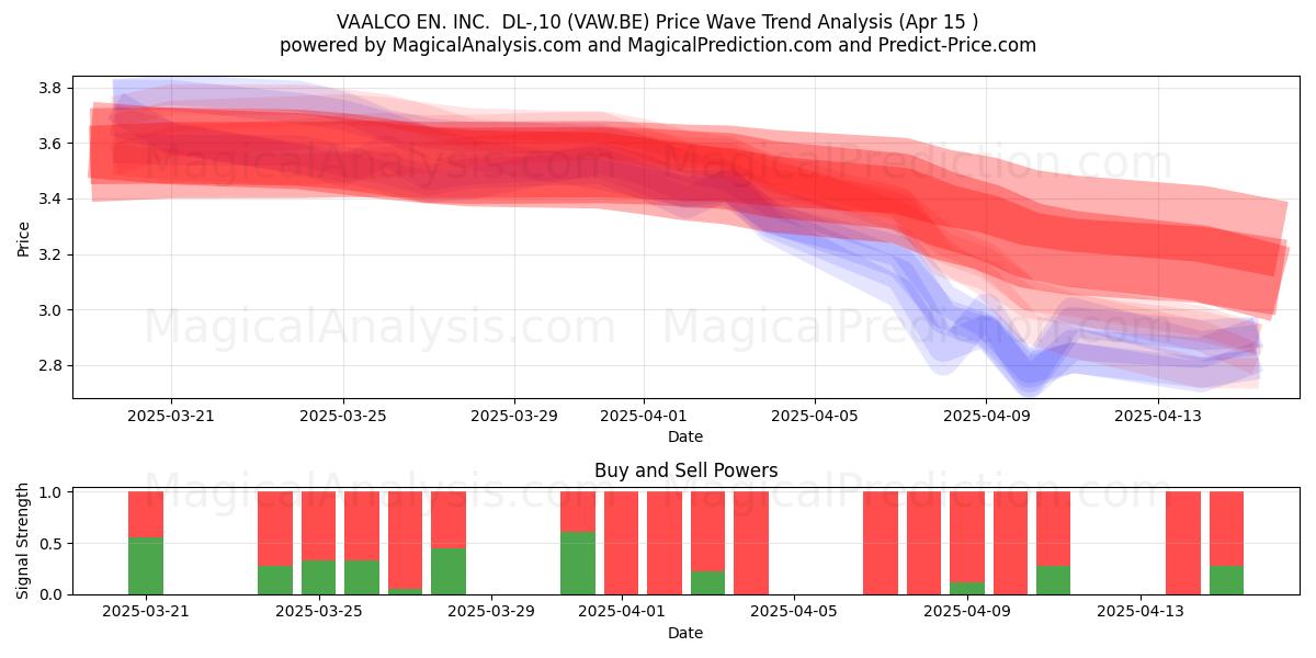  VAALCO EN. INC.  DL-,10 (VAW.BE) Support and Resistance area (15 Apr) 