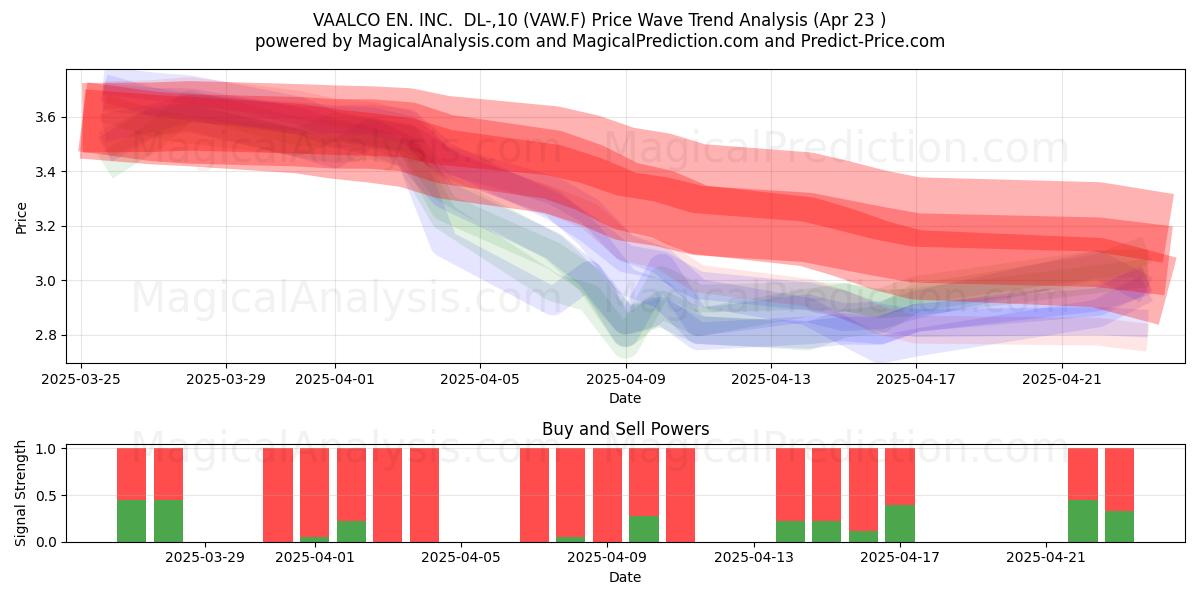  VAALCO EN. INC.  DL-,10 (VAW.F) Support and Resistance area (23 Apr) 