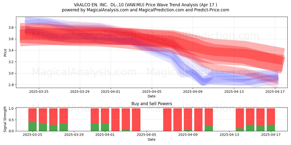  VAALCO EN. INC.  DL-,10 (VAW.MU) Support and Resistance area (17 Apr) 