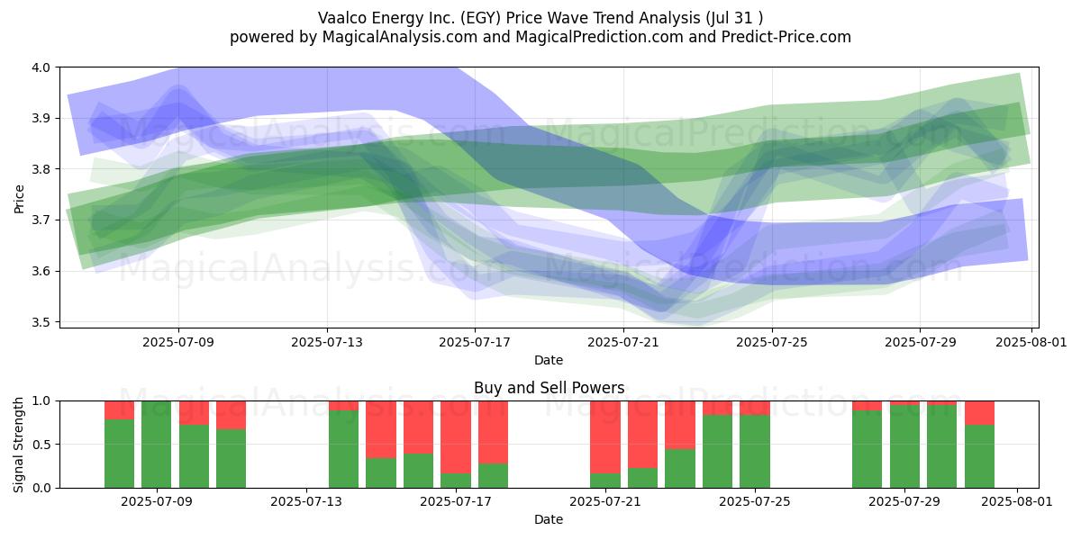  Vaalco Energy Inc. (EGY) Support and Resistance area (30 Jul) 