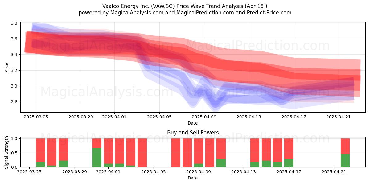  Vaalco Energy Inc. (VAW.SG) Support and Resistance area (18 Apr) 