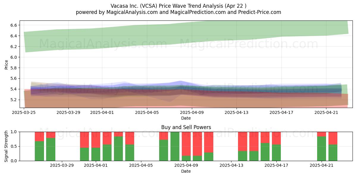  Vacasa Inc. (VCSA) Support and Resistance area (22 Apr) 