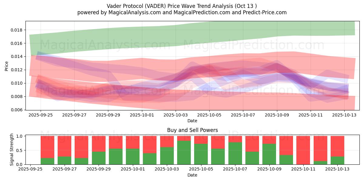  Vader Protocol (VADER) Support and Resistance area (12 Oct) 
