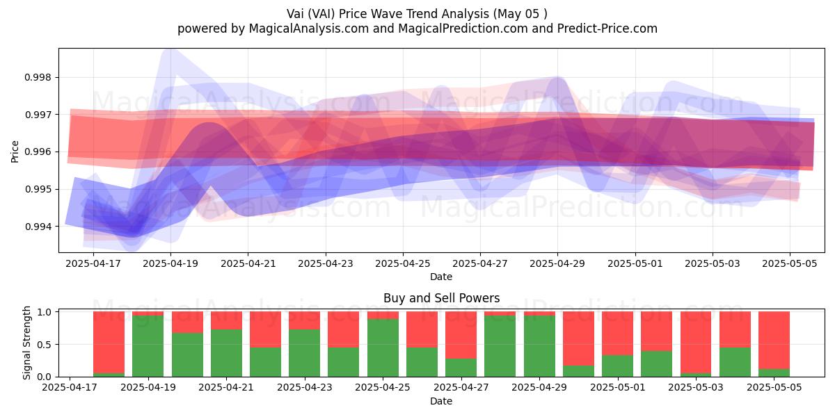  Vai (VAI) Support and Resistance area (28 Mar) 