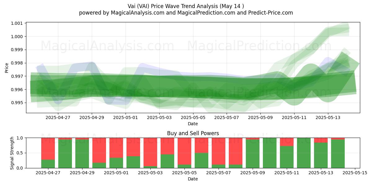  Vai (VAI) Support and Resistance area (14 May) 