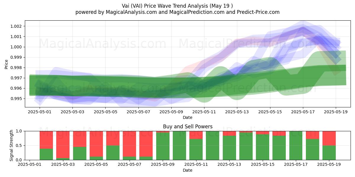  Vai (VAI) Support and Resistance area (19 May) 