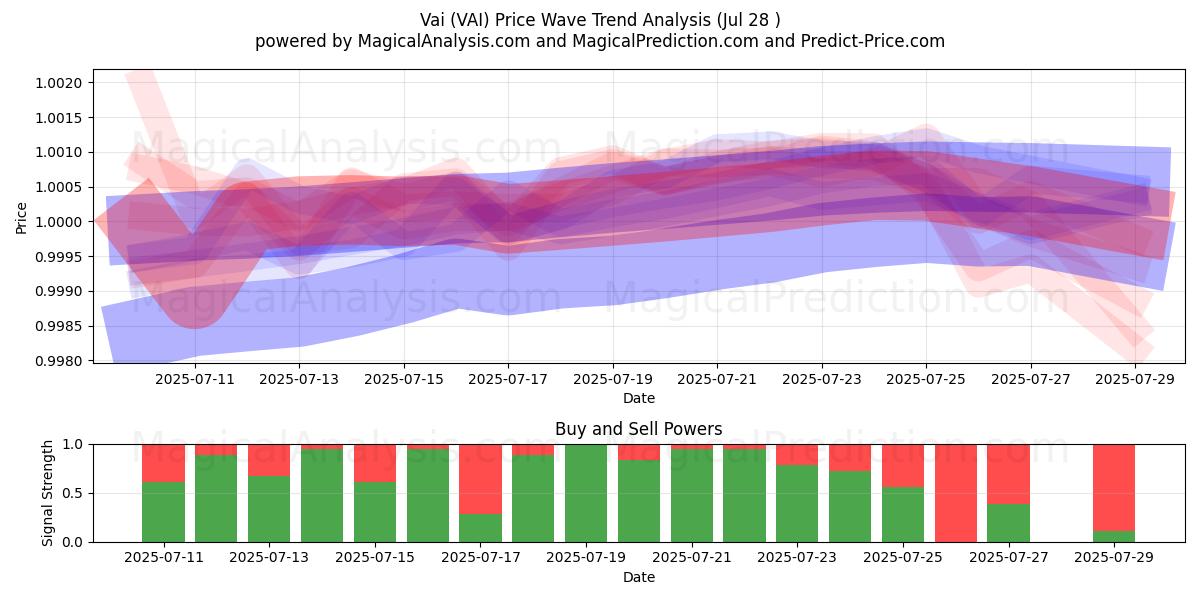  瓦伊 (VAI) Support and Resistance area (27 Jul) 