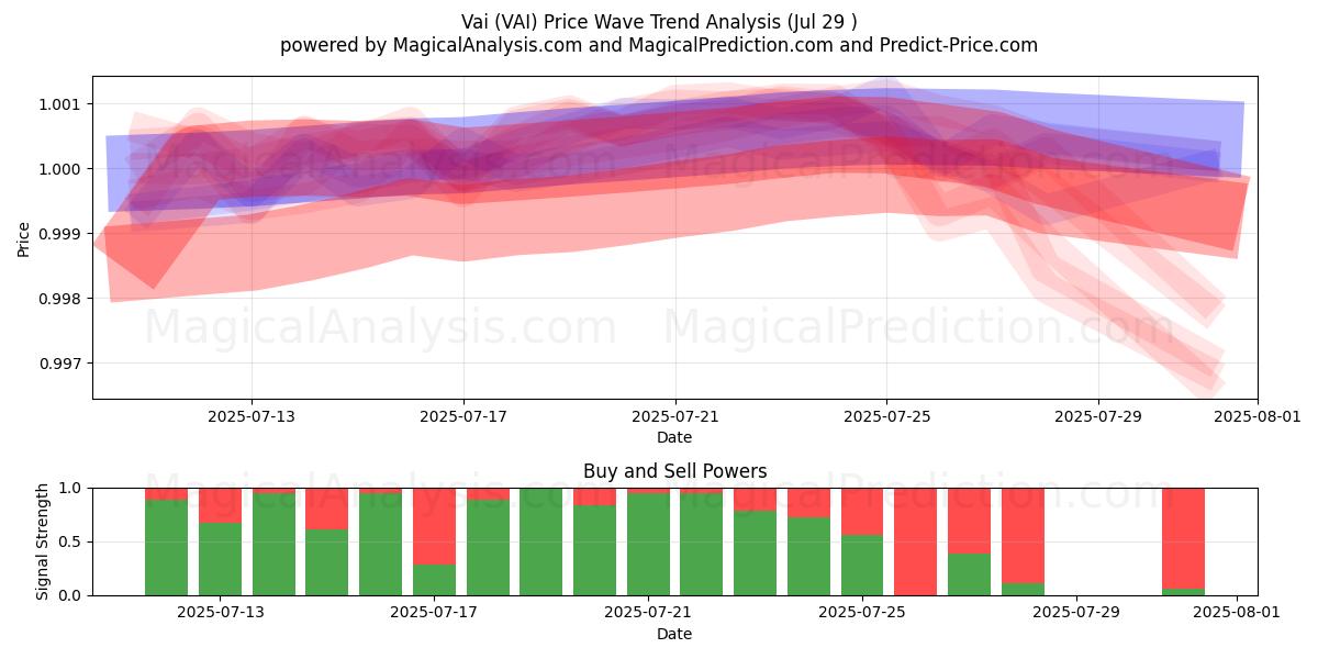  바이 (VAI) Support and Resistance area (28 Jul) 