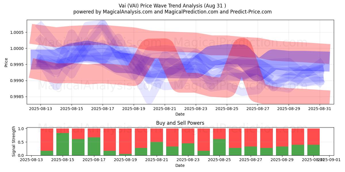  Vai (VAI) Support and Resistance area (01 Aug) 