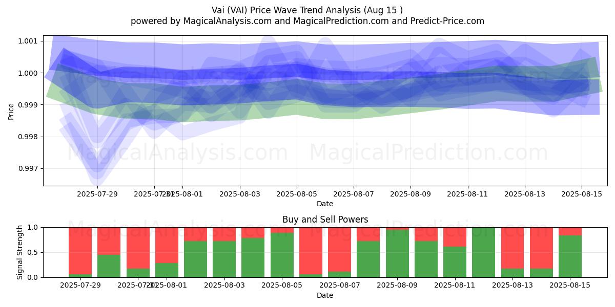  Vai (VAI) Support and Resistance area (12 Aug) 