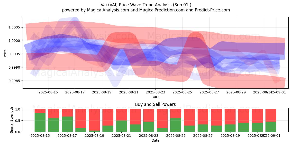  瓦伊 (VAI) Support and Resistance area (29 Aug) 