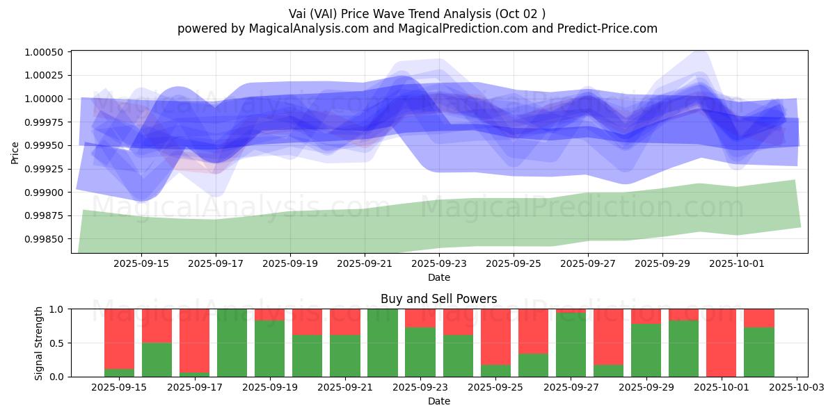  وای (VAI) Support and Resistance area (01 Oct) 