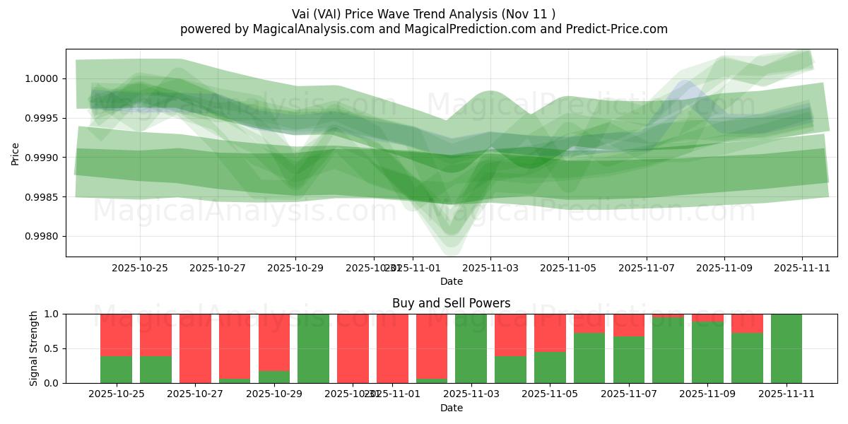  Vai (VAI) Support and Resistance area (10 Nov) 