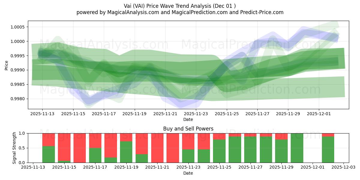  瓦伊 (VAI) Support and Resistance area (30 Nov) 