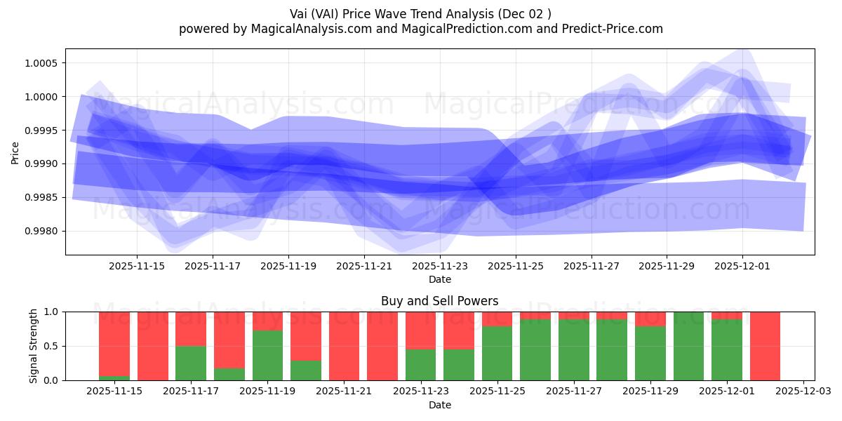  Vai (VAI) Support and Resistance area (01 Dec) 