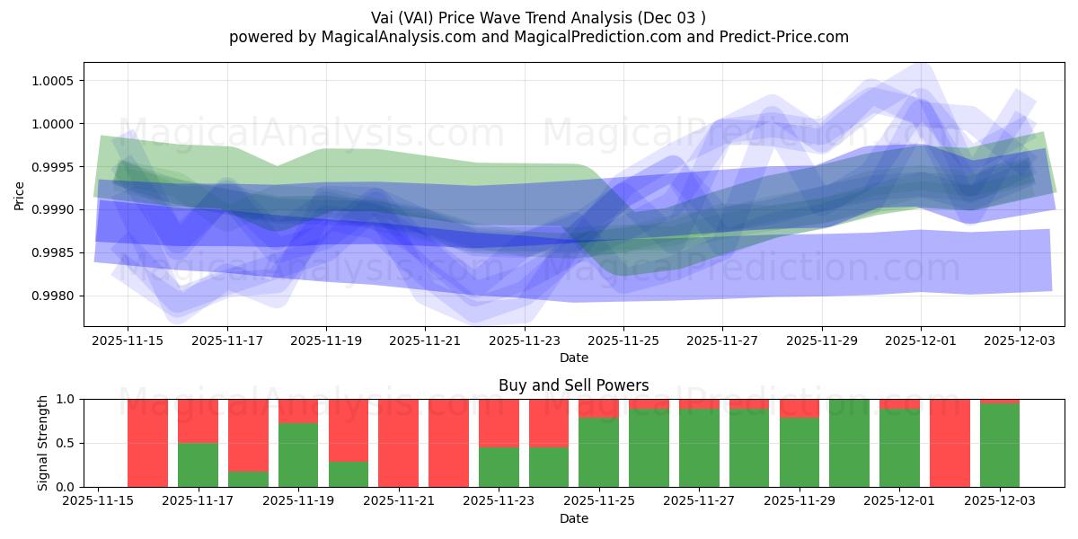  Vai (VAI) Support and Resistance area (02 Dec) 