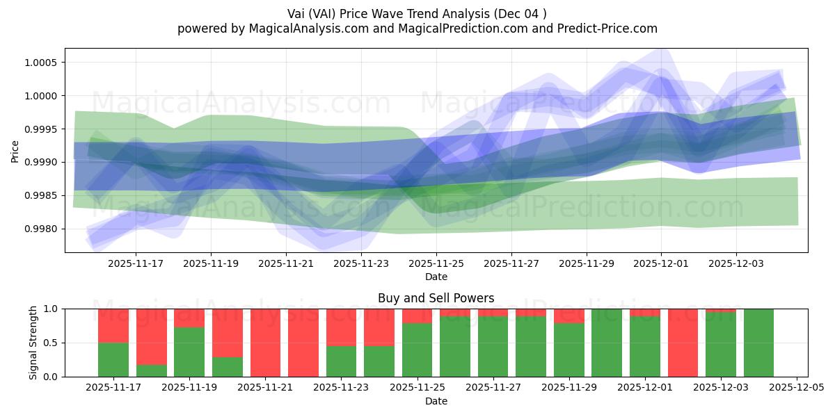  Vai (VAI) Support and Resistance area (03 Dec) 