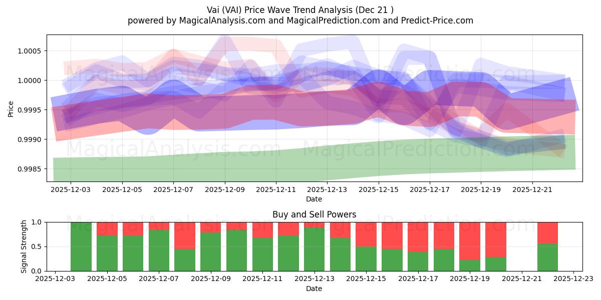  Vai (VAI) Support and Resistance area (20 Dec) 